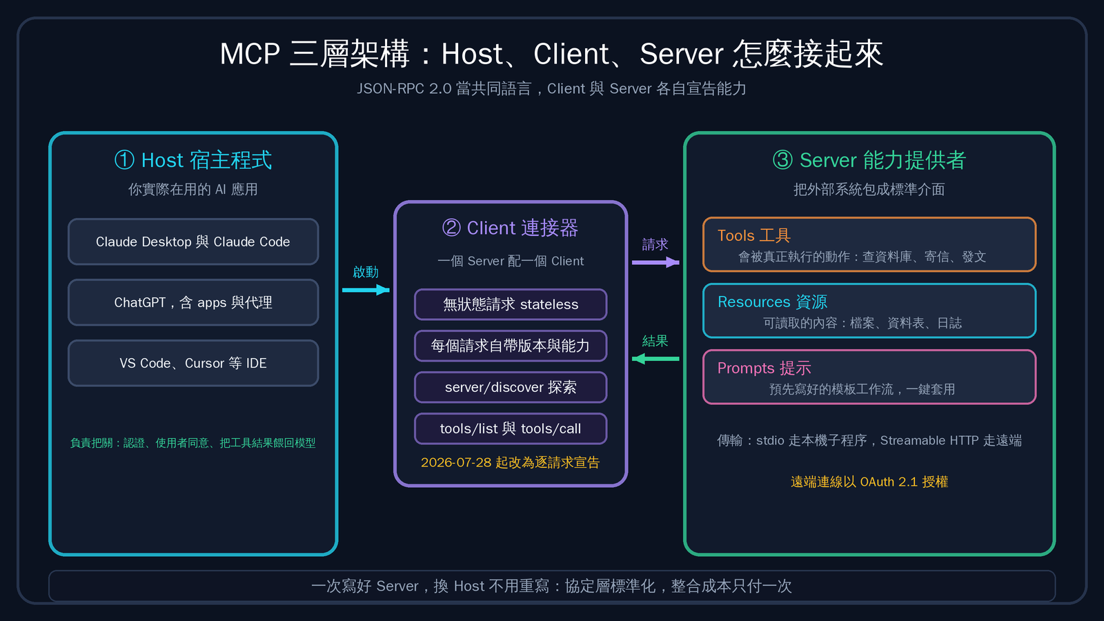 MCP 圖解入門:Model Context Protocol 怎麼把 AI 工具接起來(2026) MCP 圖解入門:Model Context Protocol 怎麼把 AI 工具接起來(2026)