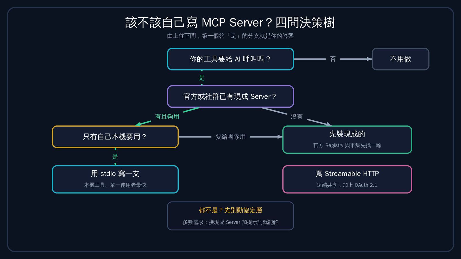 MCP 圖解入門:Model Context Protocol 怎麼把 AI 工具接起來(2026) MCP 圖解入門:Model Context Protocol 怎麼把 AI 工具接起來(2026)