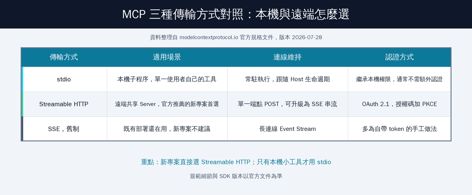 MCP 圖解入門:Model Context Protocol 怎麼把 AI 工具接起來(2026) MCP 圖解入門:Model Context Protocol 怎麼把 AI 工具接起來(2026)