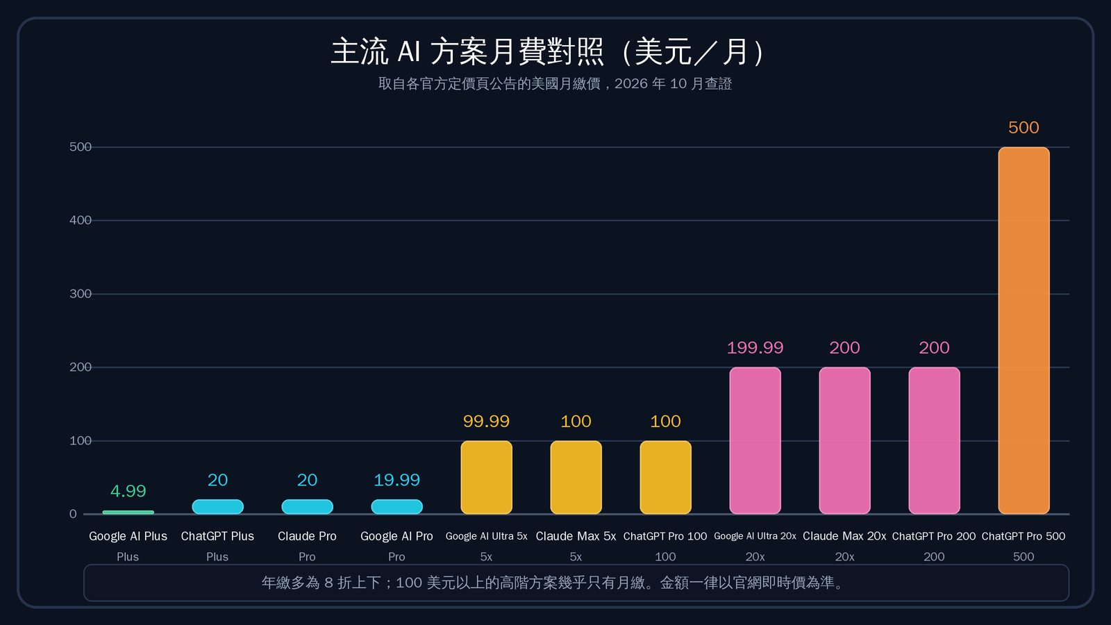 AI 訂閱費怎麼算?2026 主流 AI 訂閱與 API 計費圖解對照 AI 訂閱費怎麼算?2026 主流 AI 訂閱與 API 計費圖解對照