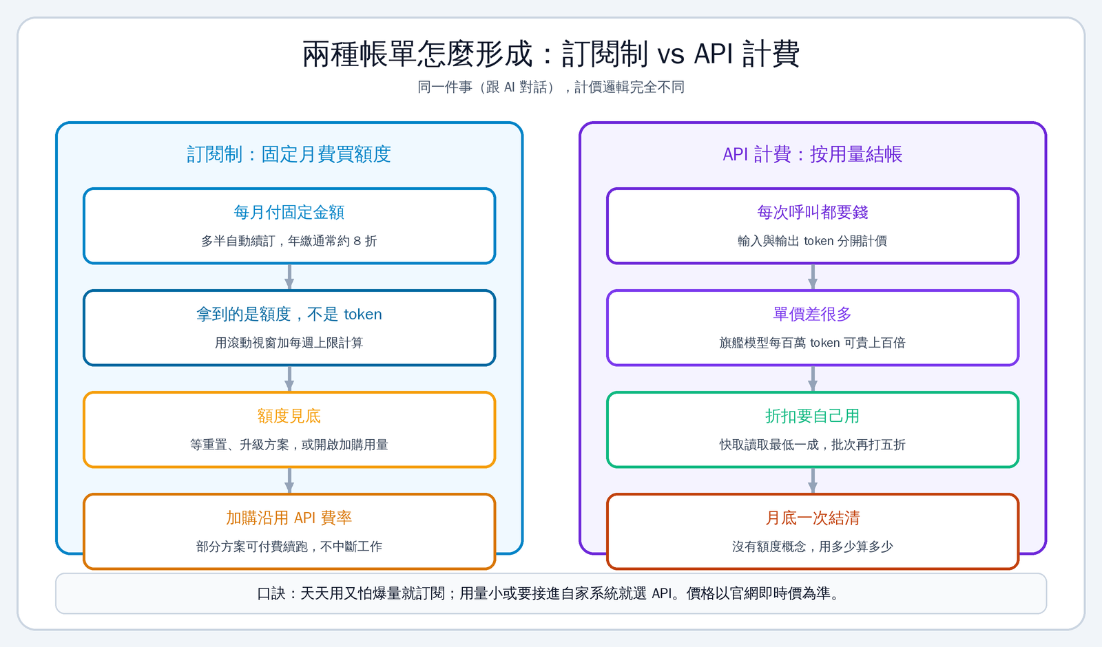 AI 訂閱費怎麼算?2026 主流 AI 訂閱與 API 計費圖解對照 AI 訂閱費怎麼算?2026 主流 AI 訂閱與 API 計費圖解對照