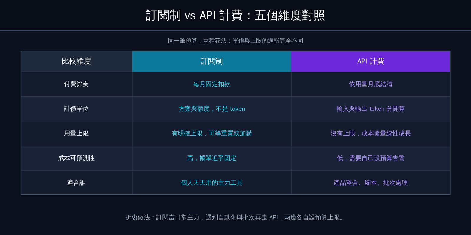 AI 訂閱費怎麼算?2026 主流 AI 訂閱與 API 計費圖解對照 AI 訂閱費怎麼算?2026 主流 AI 訂閱與 API 計費圖解對照