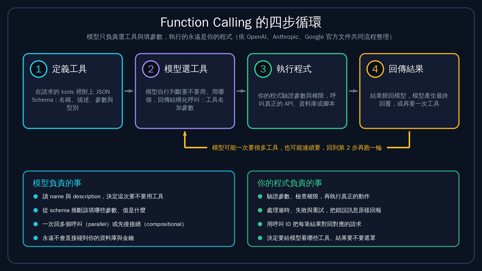 Function Calling 圖解教學:LLM 怎麼學會用工具(2026) Function Calling 圖解教學:LLM 怎麼學會用工具(2026)