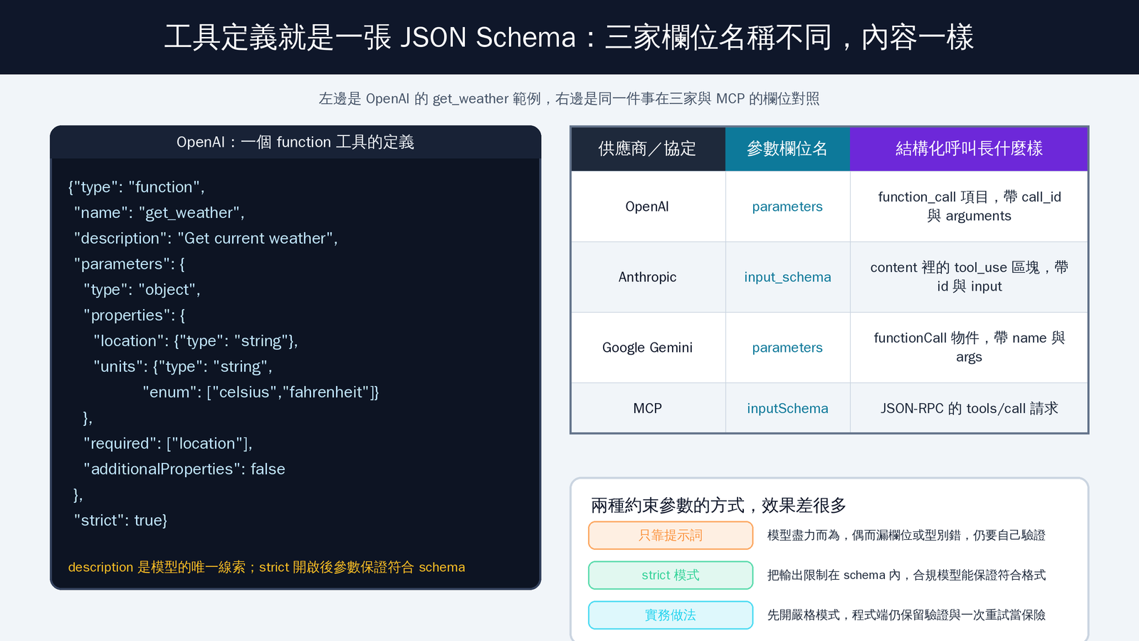 Function Calling 圖解教學:LLM 怎麼學會用工具(2026) Function Calling 圖解教學:LLM 怎麼學會用工具(2026)