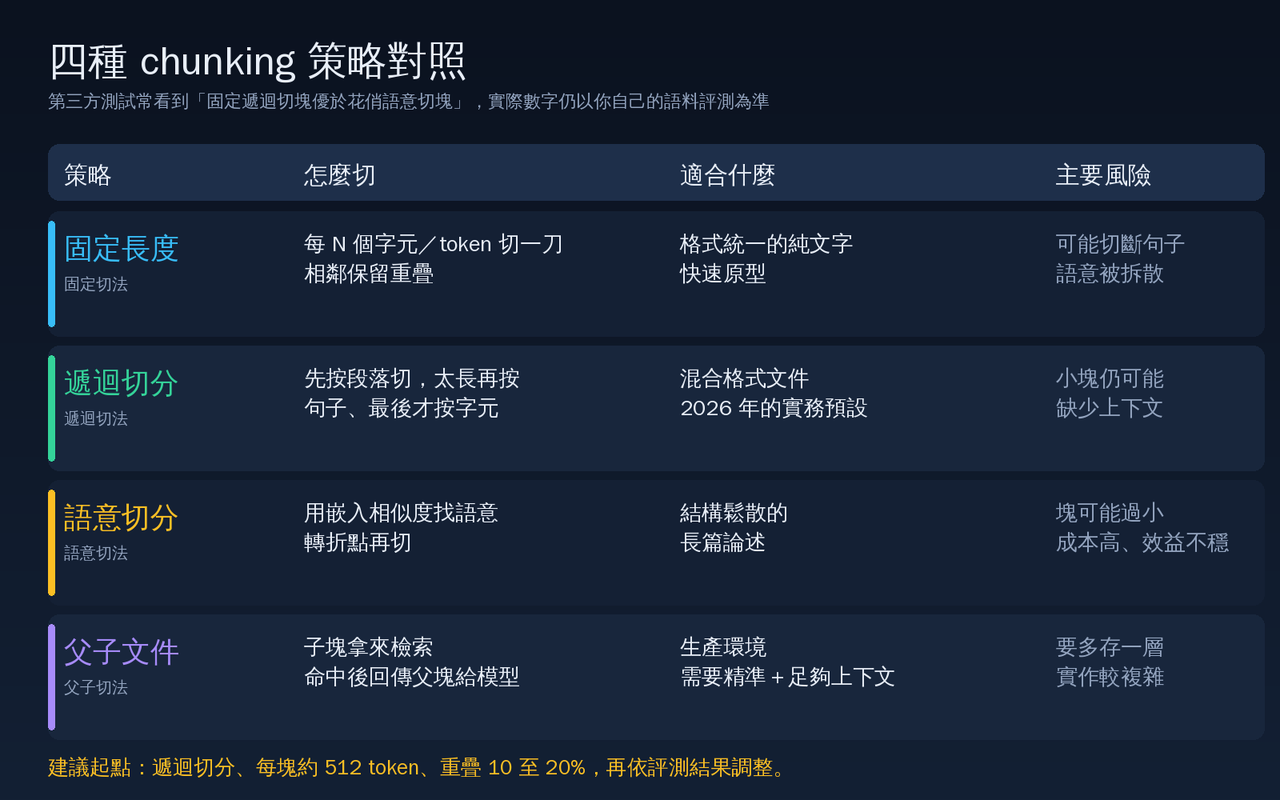 RAG 檢索增強生成圖解教學:讓 AI 回答查得到根據(2026) RAG 檢索增強生成圖解教學:讓 AI 回答查得到根據(2026)
