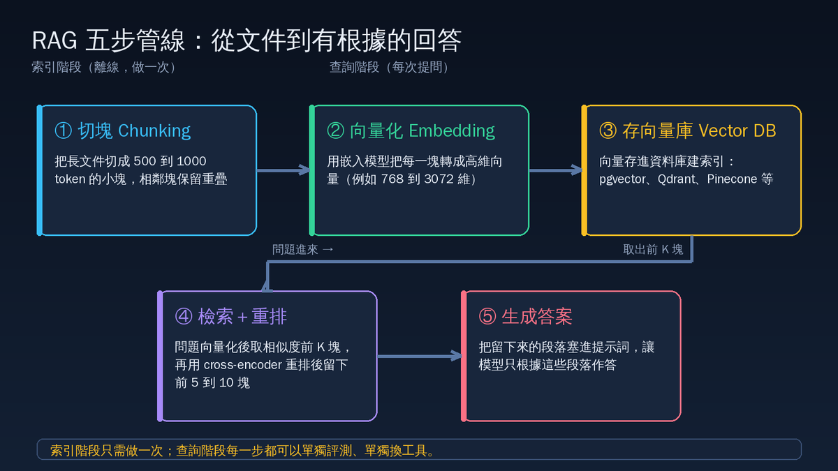 RAG 檢索增強生成圖解教學:讓 AI 回答查得到根據(2026) RAG 檢索增強生成圖解教學:讓 AI 回答查得到根據(2026)