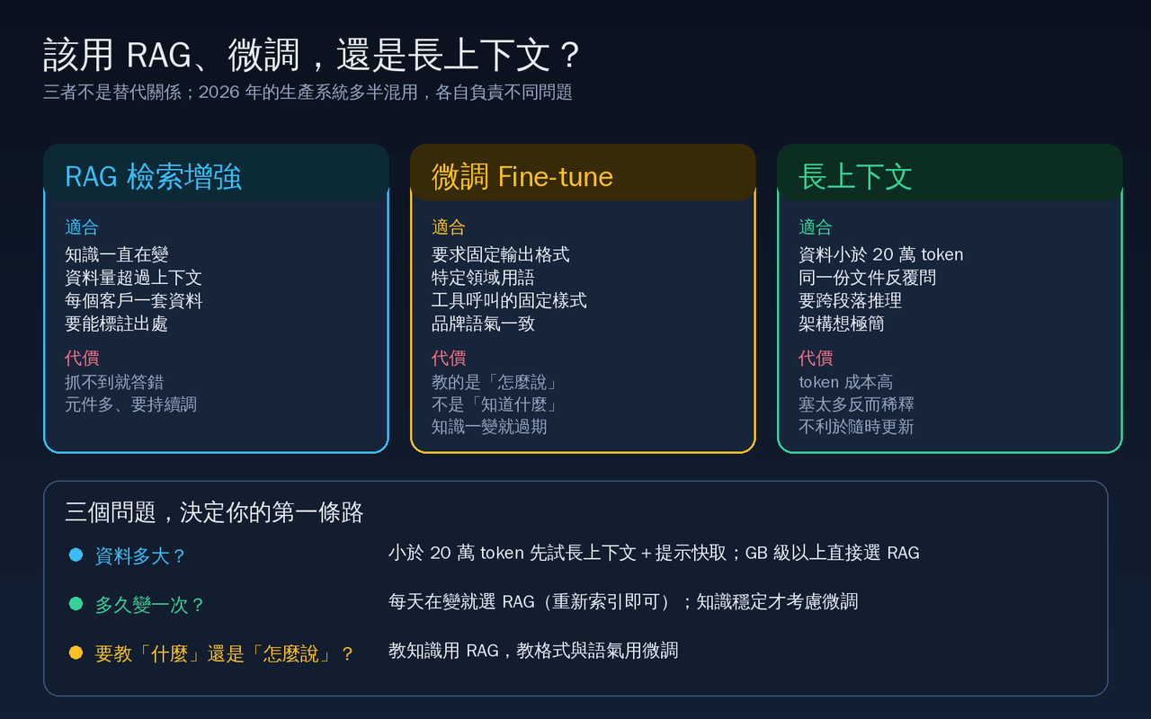 RAG 檢索增強生成圖解教學:讓 AI 回答查得到根據(2026) RAG 檢索增強生成圖解教學:讓 AI 回答查得到根據(2026)
